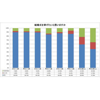 年を取るとともに、「結婚」の価値観も変わってゆく？ 画像