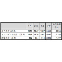 インシデント報告のうちWebサイト改ざんが2割 画像