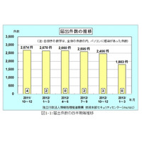 韓国サイバー攻撃に使われたウイルスが日本にも……IPA、2013年第1Qのウイルス届出状況を発表 画像