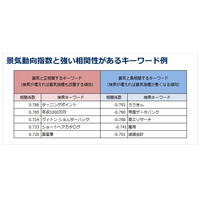 ヤフー、景気動向を可視化する「Yahoo! JAPAN景気指数」を策定……週単位での観測も可能 画像