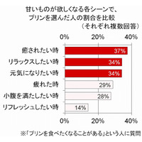 “癒し”や“リラックス”を求める時には「プリン」!?……疲れと食べ物に関する調査 画像