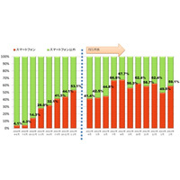 2012年後半以降、主流は携帯電話からスマホへ移行……移動電話国内出荷実績 画像
