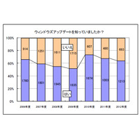 「Windows Update」の認知度、ここ2年減少傾向に……「インターネット安全教室」アンケート 画像