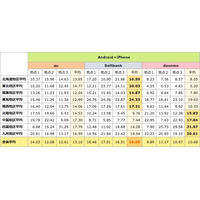 100大学でスマホ通信速度を調査　新入学応援企画 画像