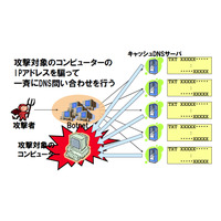 DNSキャッシュサーバを使用した「DNSアンプ」攻撃が発生中……再帰的な問い合わせを悪用 画像