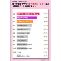 「働く“イマドキ女子”がスルーしたいもの」、納得の1位は？ 画像