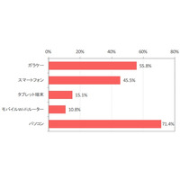 1年後にはスマホがガラケーを逆転、保有状況調査……IMJ調べ 画像