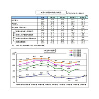 2014年大卒の内定率……リーマンショック以降もっとも高い数値に 画像