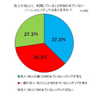 4割近くが「友人・知人に知らせないSNSがある」……3人に1人以上が人格使い分け 画像