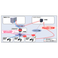 NTTデータ、携帯電話回線による緊急回線「ResQ-NW」本格稼働……信用金庫向けに提供 画像