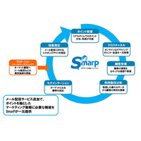 NTTデータ、「SmarP」にメール配信サービスを追加……ポイント・顧客管理とシームレスに連携 画像