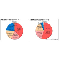 期限が切れた食品、食べますか？ 画像