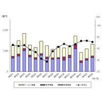 2012年度は前年度比34.7％に低迷、薄型テレビの国内出荷……JEITA調べ 画像