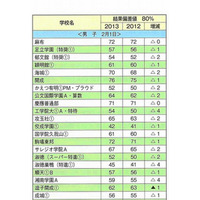 【中学受験2014】首都圏模試センター、中学入試の展望 画像