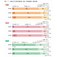 子どもに四年制大学まで進学させたい保護者は52％…年々増加傾向に 画像