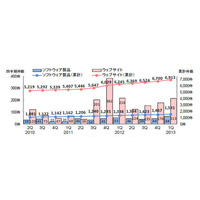 Webサイトに関する脆弱性関連情報の届出が増加 画像