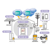 ドコモ、5種類の電源に対応したHEMSを開発……災害時などでも電力供給可能に 画像