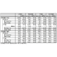 2012年度パソコン国内出荷は前年度並み、ノートPCの比率は過去最高72.9％……JEITA調べ 画像