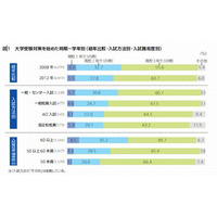 大学受験対策の開始時期は遅くなる傾向に 画像