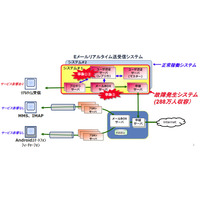 作業手順書記載ミスがきっかけで連鎖……KDDI、Eメール障害の詳細な報告書を公開 画像