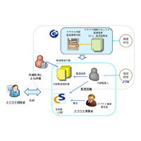 “クラウド情報セキュリティ監査”の協議会が発足……国内事業者等25社が参加協力 画像