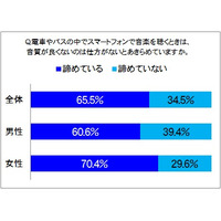 スマホで音楽を聴く人、6割以上が「音質」に諦め 画像