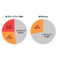 20大学・4000人にスマホ所有状況を調査……人気のキャリアは？ 画像