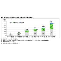 iPadの国内市場シェア、2012年は53％……2014年にはAndroidがシェアトップに 画像