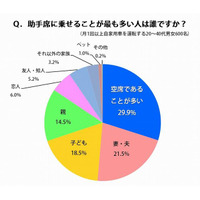 助手席の似合うタレント、女性1位は「綾瀬はるか」、男性1位は「明石家さんま」 画像