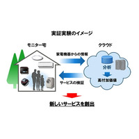 パナソニックと富士通、スマート家電×クラウド技術の共同実験を開始 画像