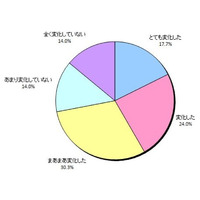 ストレス解消法は“笑うこと”……10人中8人が回答 画像