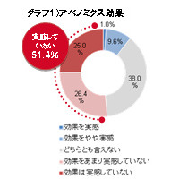 【GW】20代・30代は「イエノミクス」？……GWは家で過ごす若者が多数派 画像