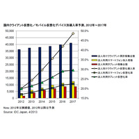 法人向けクライアント端末の仮想化導入率、2割を超えて明確な潮流に 画像