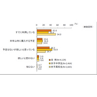 JC・JKのスマホ利用率、女子高校生は過半数……4割が「家族所有のノートPC」を利用 画像