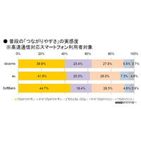 「つながりやすさ」と「通信速度」の実感……MMD調査 画像