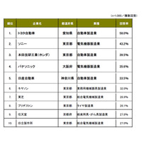 第1回「世界に誇れる日本企業」アンケート、1位はトヨタ……製造業に圧倒的支持 画像