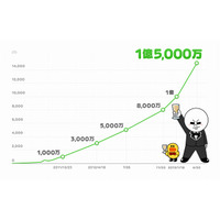 LINE、世界1億5000万ユーザーを突破……スペイン・南米での利用が拡大 画像