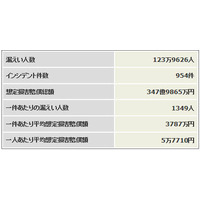 2012年の情報セキュリティインシデント、予想を大幅に下回る 画像