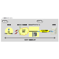 KDDI、日本にいながら監視や制御が可能な「グローバルM2Mソリューション」提供 画像