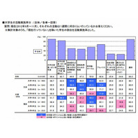 大学生の99％以上がパソコンを所有、月平均収入は8.7万円 画像