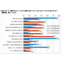 2013新人は「目立ち、出世したい」傾向 画像