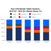 アップルのひとり勝ちから各社混戦へ、13年1-3月のタブレット世界市場……米IDC調べ 画像