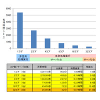 富士通、HPC並列分散処理によりビッグデータ処理を大幅高速化 画像