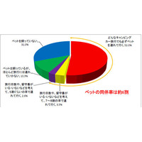 キャンピングカーユーザー、6割近くがペット同伴旅行 画像