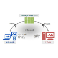 KDDI、世界トップシェアのリモートPCアクセス「Citrix GoToMyPC」提供開始 画像