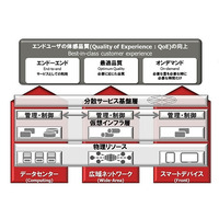 富士通、SDNに基づく新アーキテクチャー製品を投入……第一弾はIDC向け仮想化製品 画像