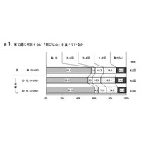 4割近くが子どものごはんやお弁当を作ったことがある…現代の父親の食生活 画像