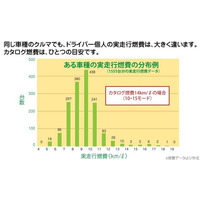 カタログ燃費と実走行燃費のかい離……冊子を発行 画像