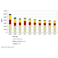 国内サーバ市場、マイナス成長予測が顕著に……今後5年はマイナス3.3％成長で推移 画像