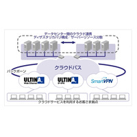 SBテレコム、クラウド事業者向けのネットワークサービス「クラウドバス」発表 画像